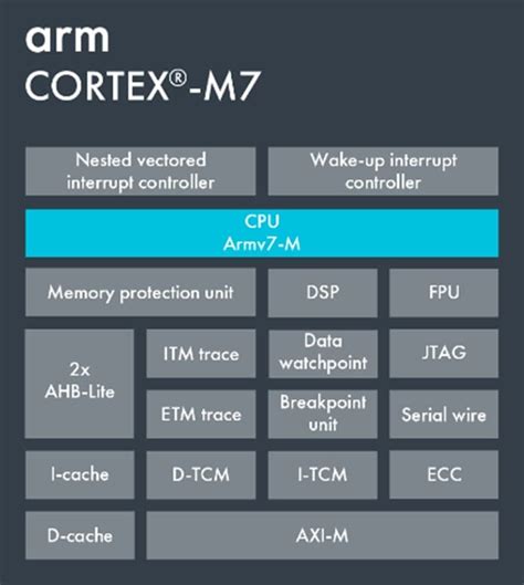 Arm Cortex M7 Microcontrollers Stmicroelectronics