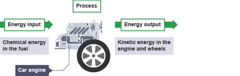 Energy Flow Diagram For A Car