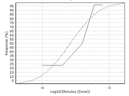 Probit Analysis Curve Showing Response Of Shrimp Metapenaeus Download Scientific Diagram