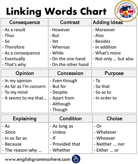 Linking Words Chart In English Essay Writing Skills English