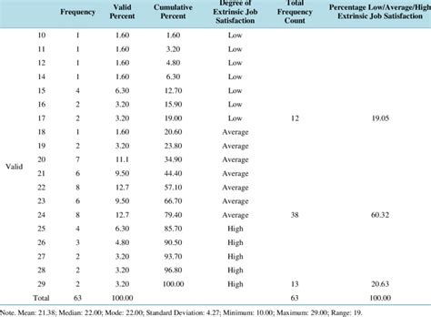 But while the strength of job motives can not be rated in addition to 15 scores of job satisfaction on separete motives the average score on the scale gives us also the global job satisfaction of an individual. Frequency distribution of the extrinsic job satisfaction ...