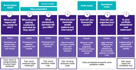 The Seven Steps To Social Enterprise Business Model Designthe Dragonfly
