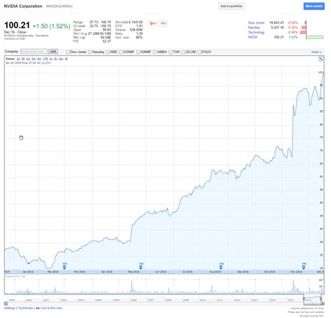 View live nvidia corporation chart to track its stock's price action. NVIDIA stock more than doubles, to over $100 per share