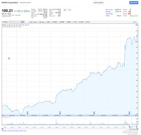 Get detailed information about the nvidia corporation (nvda) stock including price, charts, technical analysis, historical data, nvidia reports and more. NVIDIA stock more than doubles, to over $100 per share