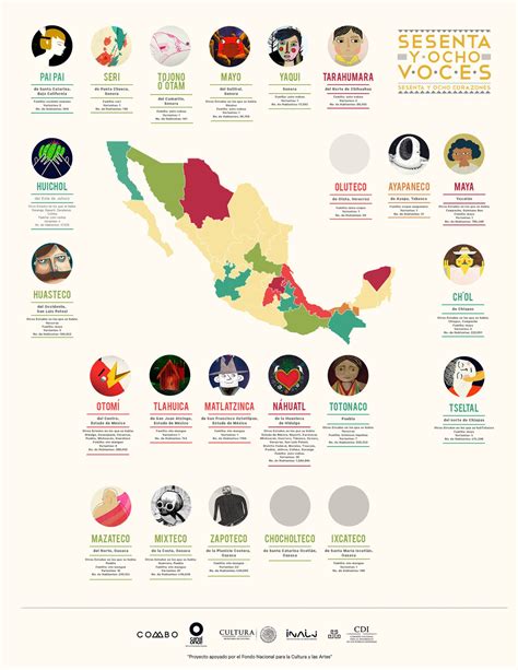 Las lenguas indígenas en México tendrán el mismo valor que el español Difusionar