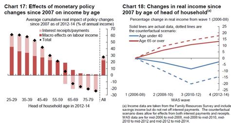 Bank Of England Working Paper Considers Monetary Policys Effect On