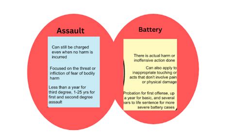 Main Difference Between Assault And Battery