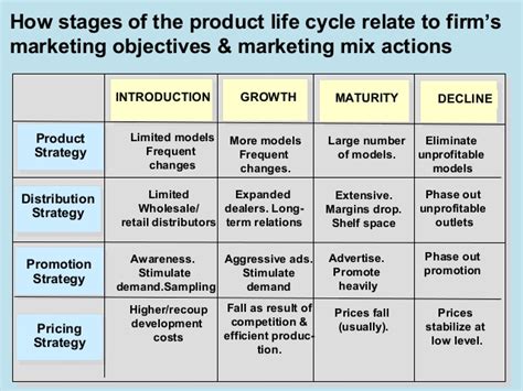 Each product life cycle stage requires specific pricing, marketing, and distribution strategies. Channel design product life-cycle (Marketing Strategy) Dr ...