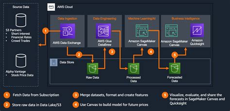 Accelerate The Investment Process With Aws Low Code No Code Services
