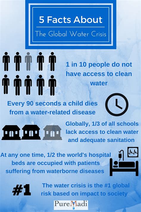 5 Facts To Know About The Water Crisis — Puremadi