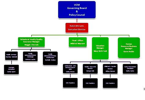 Ems Organizational Chart