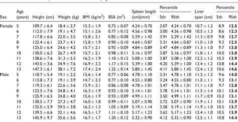 Table 1 From Ultrasound Assessment Of Normal Liver Spleen And Kidney