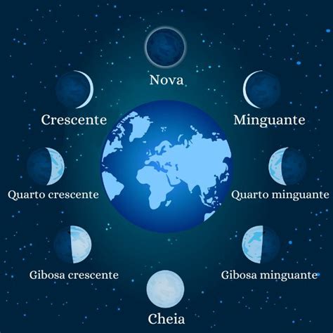 Fases Da Lua Quais São Ciclo Lunar Eclipses Brasil Escola