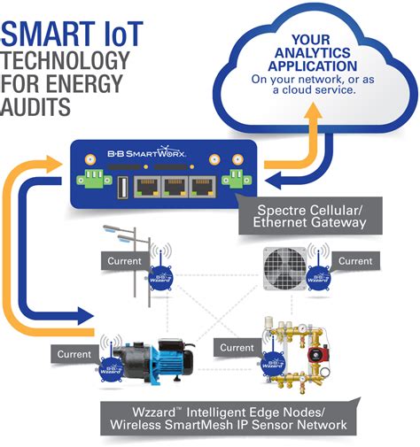 Smart Iot Technology For Energy Audits Advantech Bb Smartworx