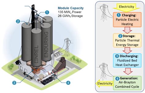 Particle Thermal Energy Storage Advanced Energy Systems
