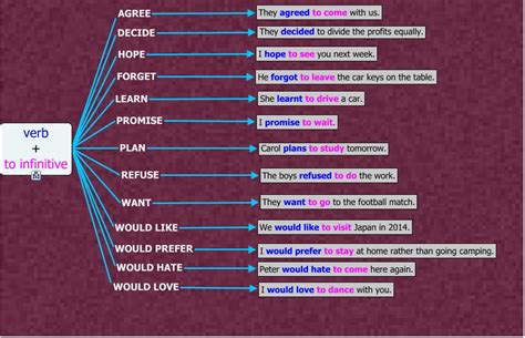 Definition der wortart verb traditionelle. verb+to_infinitive - What patterns do English verbs follow?