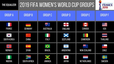 Uswnt Draws Thailand Chile Sweden In Group F Of 2019 Women’s World Cup Equalizer Soccer