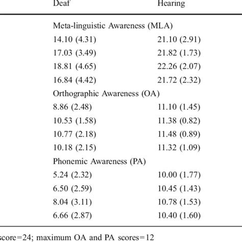 Mean Accuracy Scores For Overall Mla And For Oa And Pa Sd In