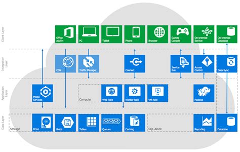 Conceptdraw Microsoft Azure Architecture Diagrams
