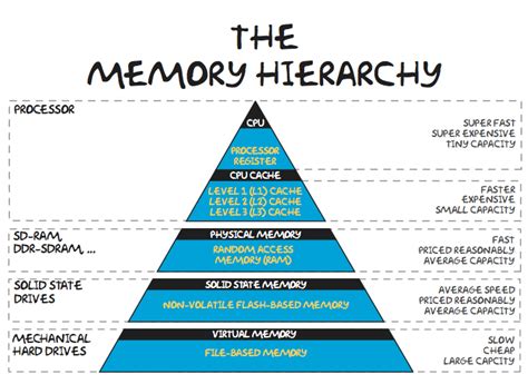 65 Memory Hierarchy — Welcome To Cs