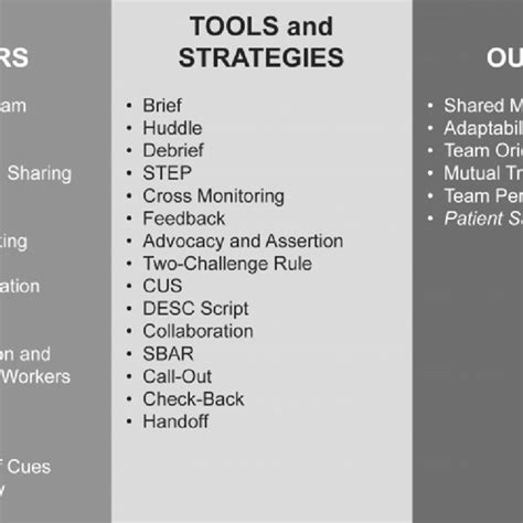 The Resulting Teamstepps Instructional Framework Download Scientific