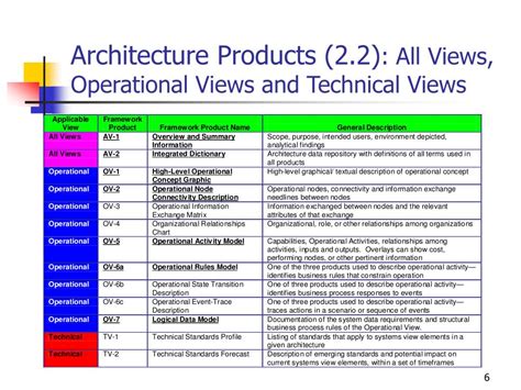 Ppt Lecture 44 Dodaf Overview Vol Ii Chs 1 And 2 Powerpoint