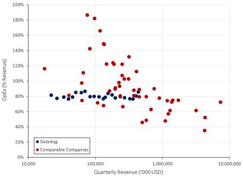 Datadog Stock Best In Class Efficiency Nasdaqddog Seeking Alpha