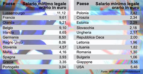 Salario Minimo In Europa Come Funziona