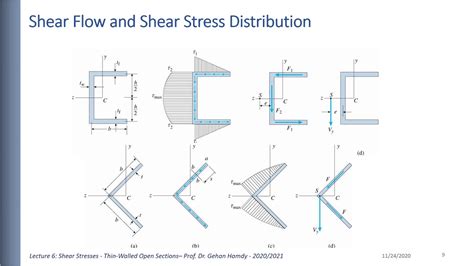 Lecture 6 Shear Stresses In Thin Walled Sections Shear Center Youtube