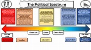 Political Spectrum simplified KS3 and KS4 | Teaching Resources