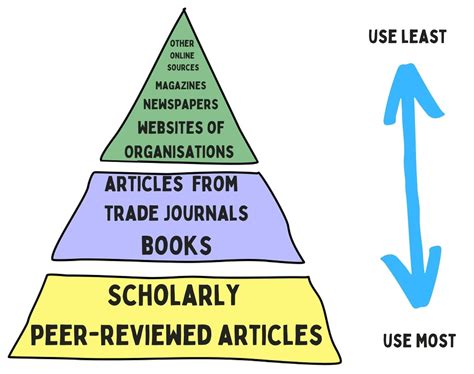 Critical Evaluation Of Sources Research Skills Libguides At Wintec