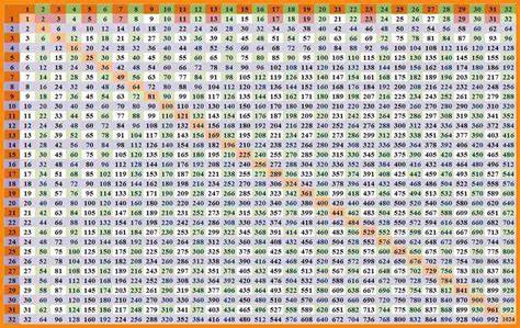 Image Result For Times Chart 1000 Multiplication Chart