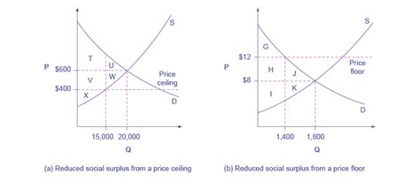 Price ceilings have been proposed for other products, for example, for prescription drugs, doctor and hospital fees, the charges made by some automatic teller bank machines, and auto insurance rates. Reading: Inefficiency of Price Floors and Price Ceilings ...