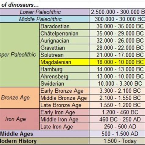 Timeline Of Prehistoric Phases Download Scientific Diagram