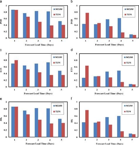 Bar Graphs Showing The Various Statistics For T574 And Ncum For Day 1