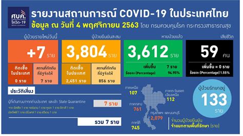 อผลิตซ้ำ โดยไม่มีการขออนุญาต goal (ภาษาไทย) อย่างเป็นลายลักษณ์อักษร. แถลงสถานการณ์โควิด-19 จาก ศบค. วันที่ 4 พฤศจิกายน 2563 ...