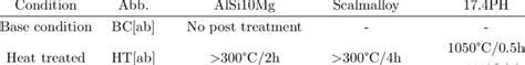 Applied Post Treatments And Selected Parameters Download Scientific