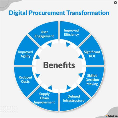 What Is Digital Procurement 2023 Comprehensive Guide