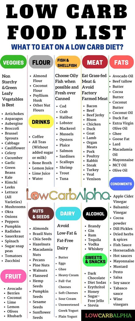 Printable Food Carbohydrate Chart Pdf