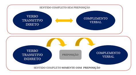 Verbo Transitivo Indireto Vti Definição Exemplos E Questões