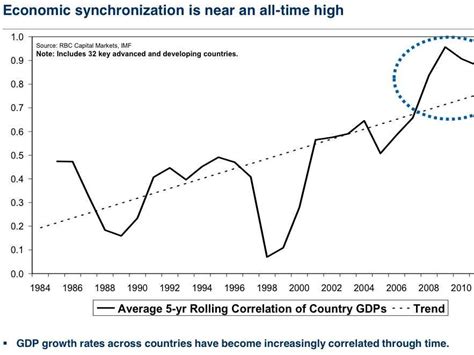 Chart Global Economic Synchronization