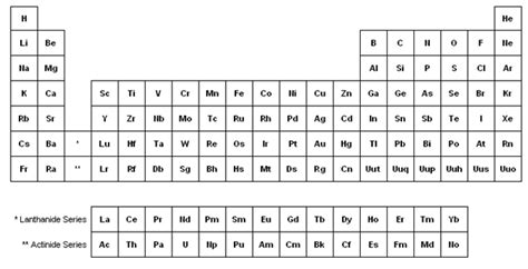 Elementos De La Tabla Periódica En Inglés Química