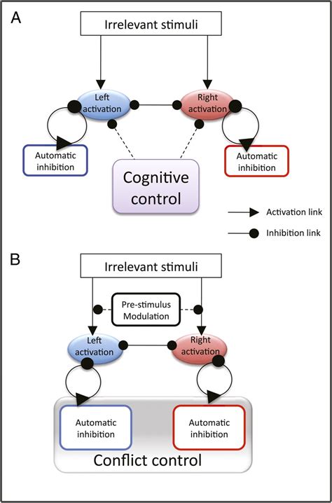Unconscious Inhibition Separates Two Forms Of Cognitive Control Pnas