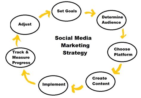Social Media Marketing Strategy Homecare24