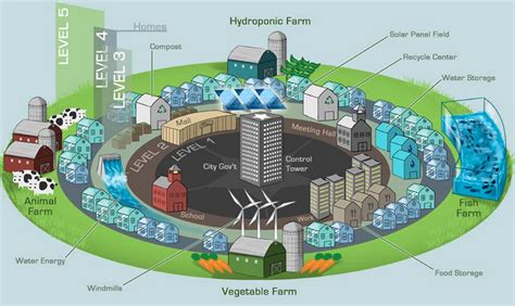 Designing Cities For The Future Techstore