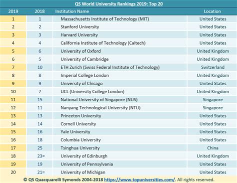Join the conversation with #qswur!. QS Have Released the World University Rankings 2019 | QS