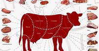 El Sancochadero: El corte de carne en Mexico