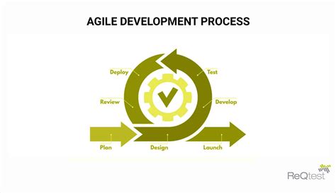 Learn The Basics Of The Agile Development Process Mammoth Ai Riset