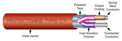 Activation energy is the amount of kinetic energy required to propagate a chemical reaction under specific conditions within a reaction matrix. Linear heat detection - May 2016 - Technoswitch - Hi-Tech ...