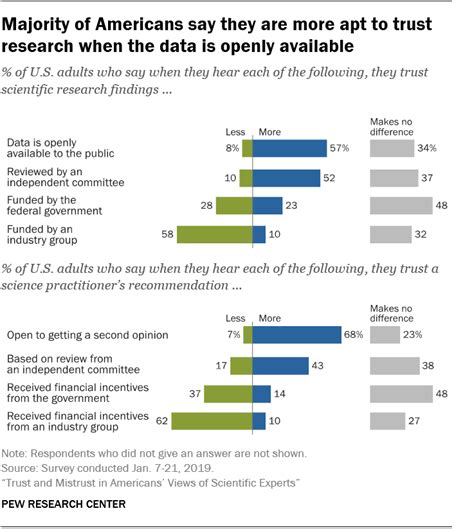 How Americans View Research And Findings Pew Research Center